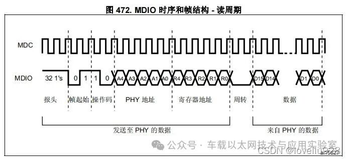 STM32 Ethernet Station Management Interface