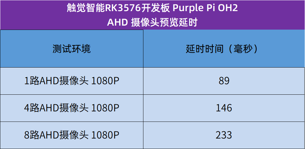Demonstration of Multi-channel AHD Cameras with Rockchip RK3576: A Touch Intelligence Hardware Solution