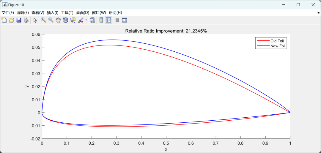 Optimization of Airfoil Lift-to-Drag Ratio Using Genetic Algorithm (GA) and Simulated Annealing (SA) Based on Neural Networks and Derivative-Free Algorithms