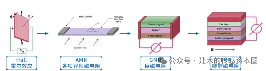 The Evolution of China's Magnetic Sensor Chip Industry: Technological Breakthroughs, Entrepreneurial Waves, and Capital Integration (1990-2025)
