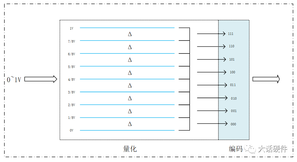 Analyzing the Working Principle of ADC Using Multisim