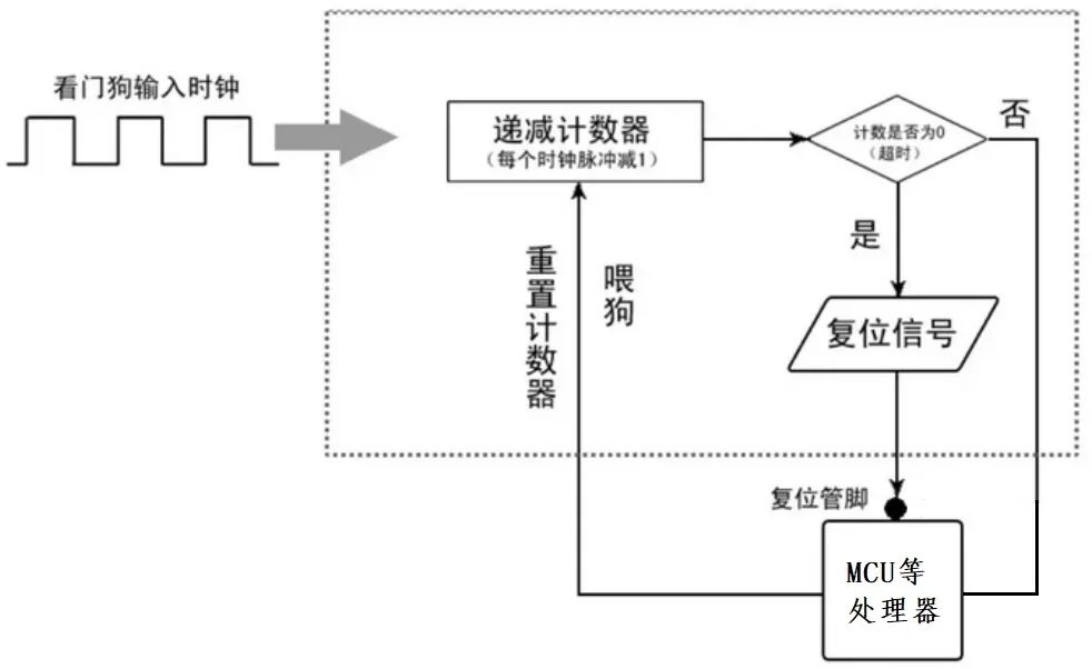 Understanding the 'Watchdog' in Embedded Systems