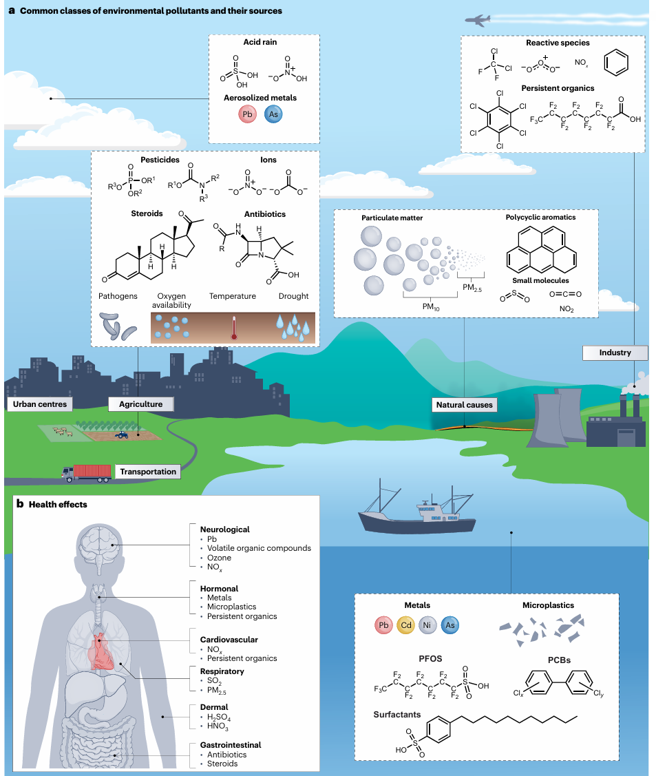 Research Progress: Environmental Sensors | Nature Reviews Materials