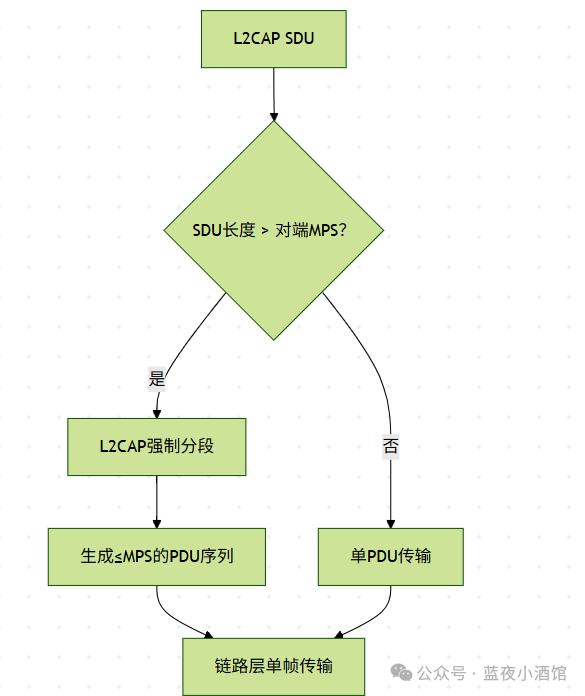 Analysis of the L2CAP Protocol in the Zephyr Bluetooth Stack