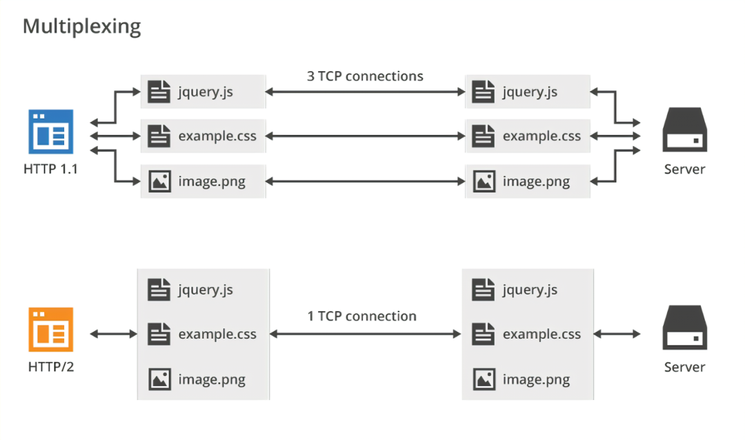 The Evolution from 'Slow' to 'Fast': Understanding What HTTP/0.9 to HTTP/3 Solved