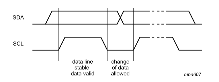 Understanding the I2C Bus Protocol
