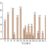 MATLAB | Site Selection and Capacity Planning for Distributed Energy Implementation on IEEE 30 Nodes