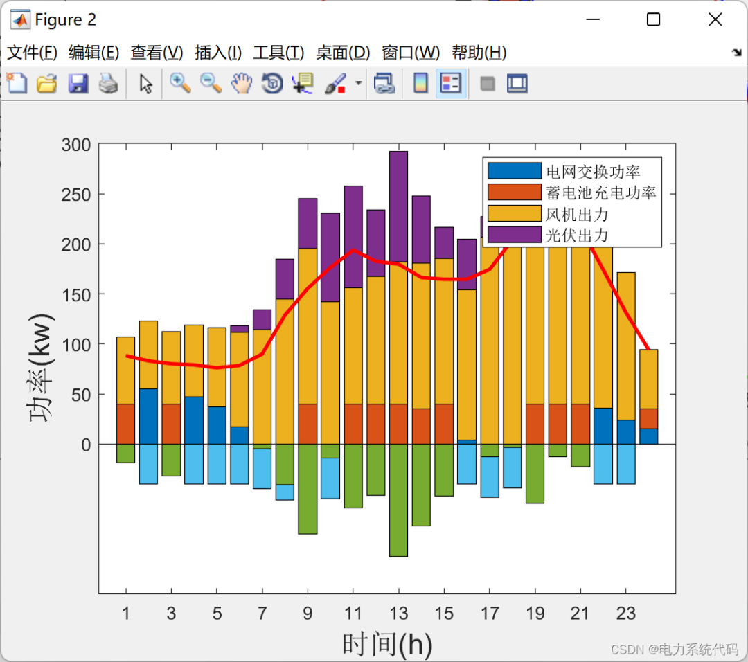 Microgrid Scheduling (Wind, Solar, Energy Storage, Grid Interaction) (Implementation in Matlab & Python)