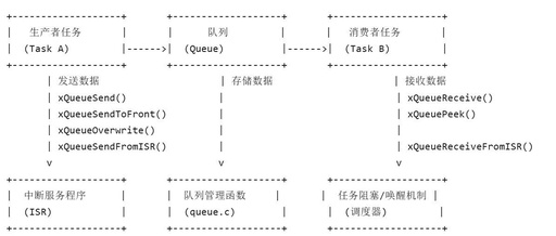 FreeRTOS Queue Module (Part 1)