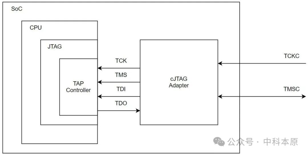 The Evolution from JTAG to cJTAG: Advancements in Embedded Debugging Interfaces