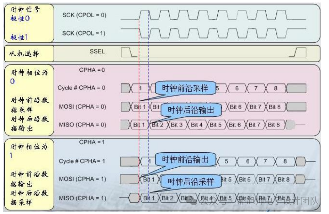 Introduction to SPI Interface