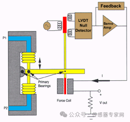 Application Principles of Servo Pressure Sensors