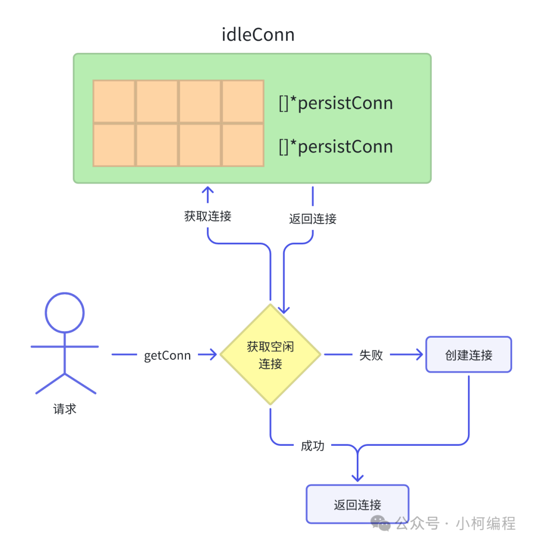 Understanding the Implementation Principles of the Go HTTP Standard Library