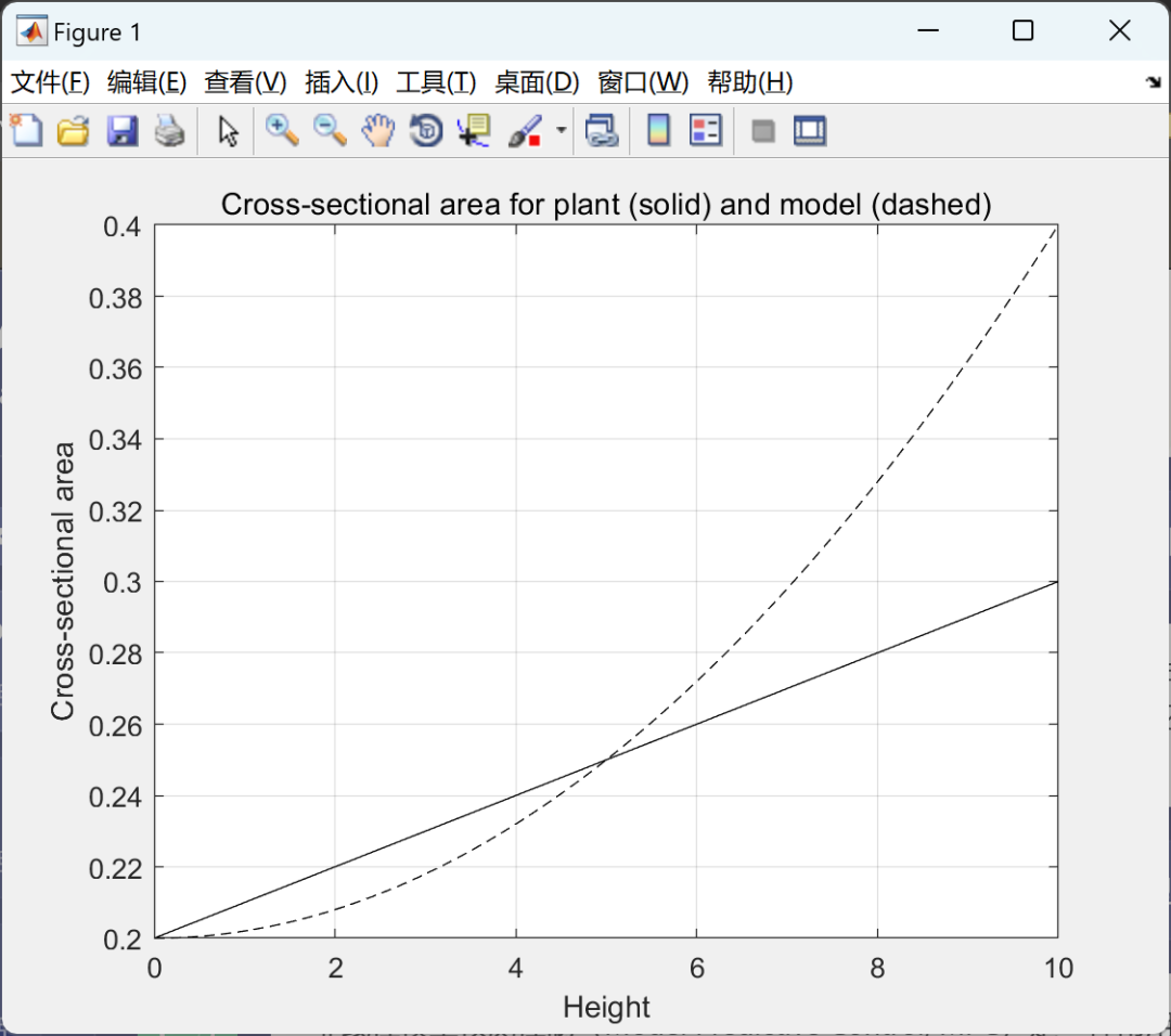 Research on Solving Nonlinear Model Predictive Control (MPC) Problems Using MATLAB