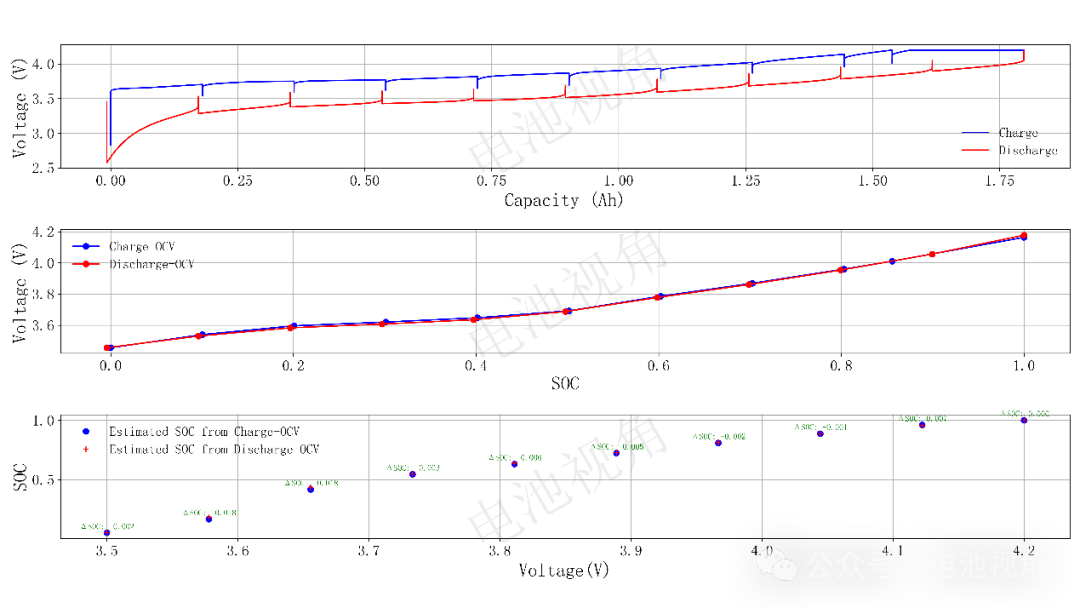 Issues and Solutions for Estimating SOC Using OCV Method