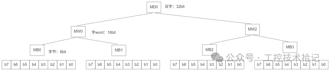 PLC Programming Design Methods