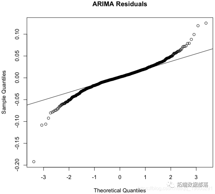 Using ARIMA Model to Predict CO2 Concentration Time Series in Python