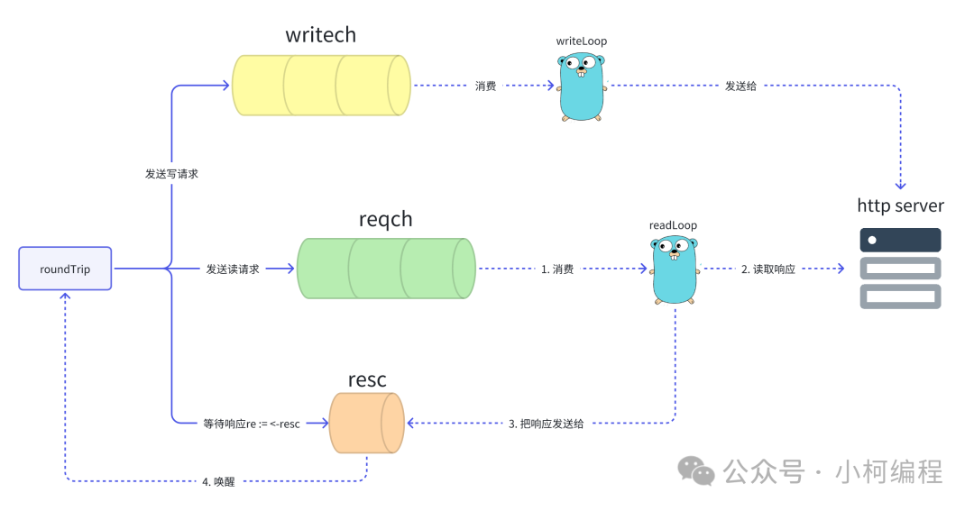 Understanding the Implementation Principles of the Go HTTP Standard Library