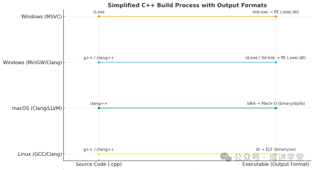 C++ Program Build Process: Preprocessing → Compilation → Assembly → Linking Stages and Comparison of Toolchains on Windows, macOS, and Linux