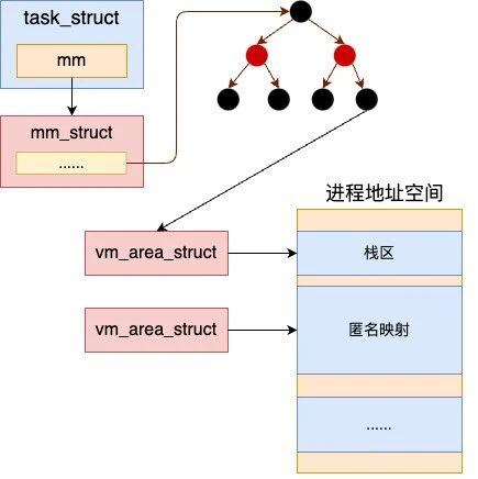 Discussing the Underlying Implementation Principles of Linux Thread Stack Memory!
