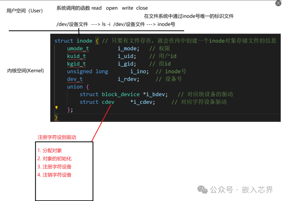 In-Depth Understanding of Step-by-Step Implementation of Character Device Drivers