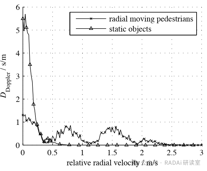 Research on Pedestrian Recognition Based on Automotive Radar Sensors