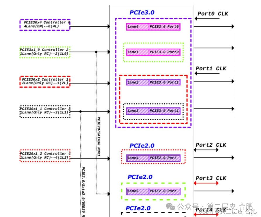 RK3588 Platform Development Series Explanation (PCIe)