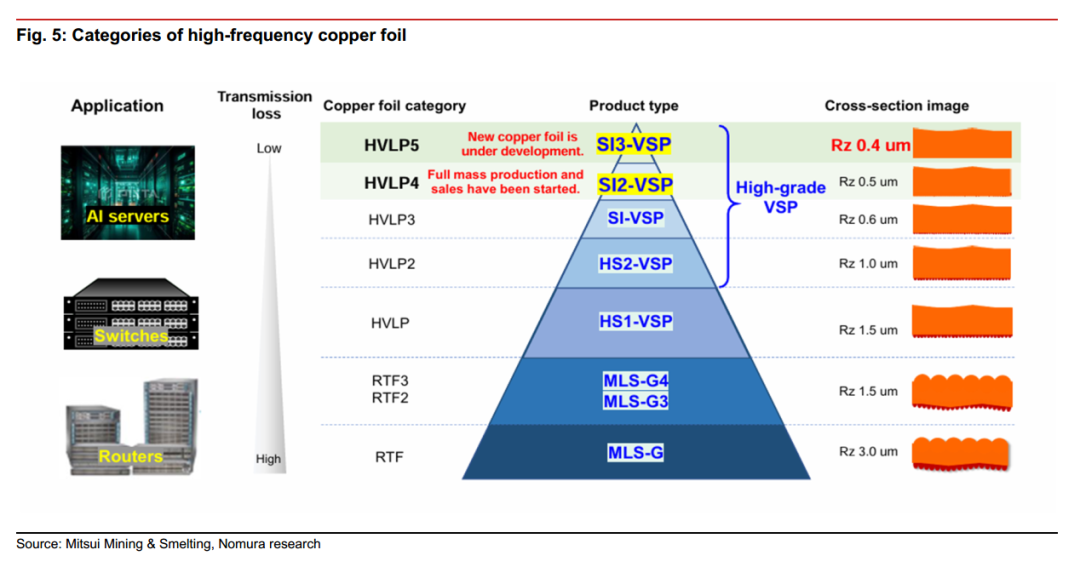 Nomura: AI PCB & Copper Clad Laminate - Accelerated Upgrades by 2026