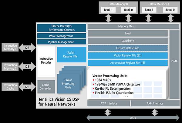 The Complete Set of Neural Network DSP Cores Finally Comes Together