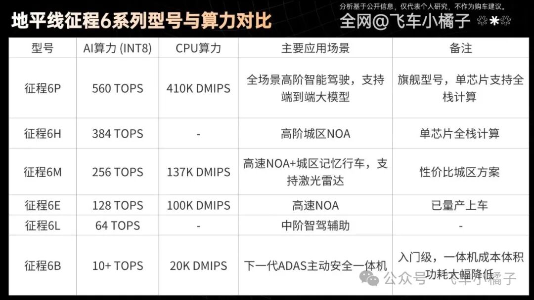 Unveiling the Chip Trap of Automotive Companies: Orin ≠ High Computing Power, Thor Comes in Different Grades