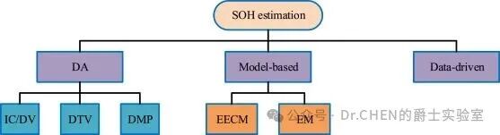 A Review of Online SOC and SOH Estimation for Lithium Batteries in Electric Vehicles