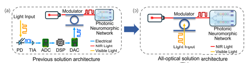 Photon Neural Network Achieves 'In-Sensor Imaging Classification', Paving the Way for Technological Innovations in Autonomous Driving and Security Fields