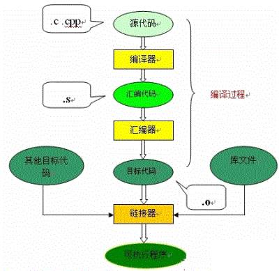 The Compilation Process of C Language