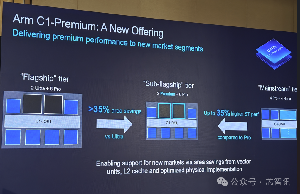 Arm Lumex CSS Release: Detailed Overview of the New C1 CPU and G1-Ultra GPU