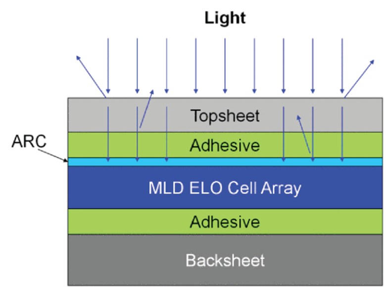 Introduction to Solar Panel Technology for Zephyr High-Altitude Platforms