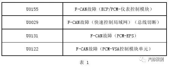 Intermittent F-CAN Fault Diagnosis for Honda Accord