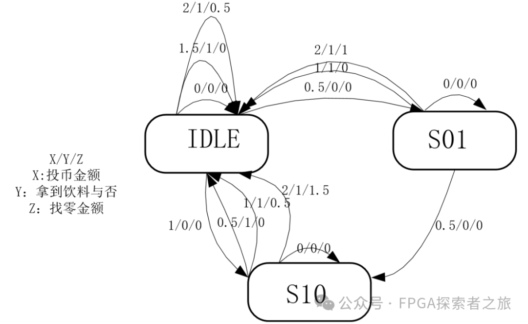 An Analysis of Finite State Machines in FPGA Design