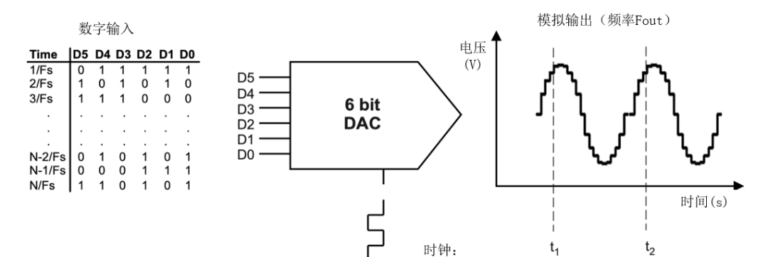 From Digital to Analog: How DACs Achieve This