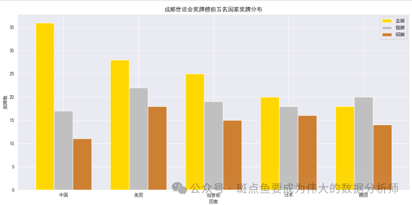 Python Visualization of the Chengdu World Games: Gold Medal Leadership and Global Impact of Traditional Sports