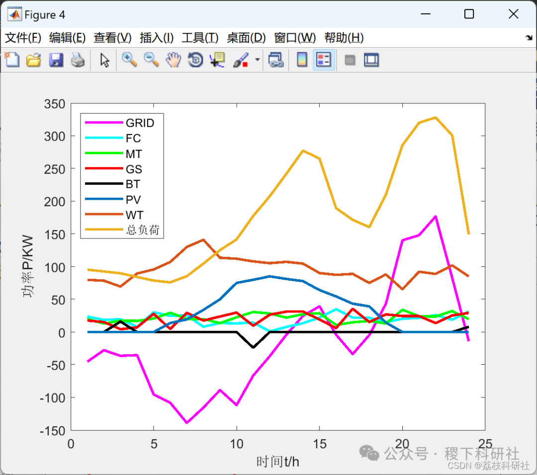 Research on Microgrid Scheduling Based on Differential Evolution Algorithm (Matlab Code Implementation)
