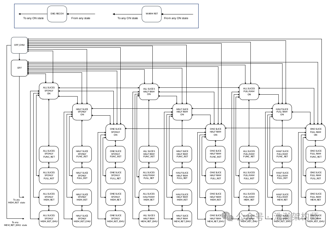 Understanding ARMv9/v8 Power States