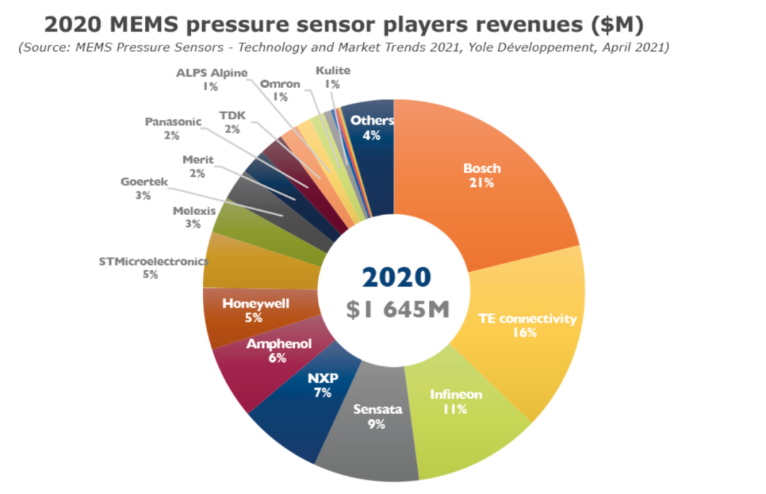 MEMS Pressure Sensors (Part II): Market Landscape, Technological Breakthroughs, and Future Trends