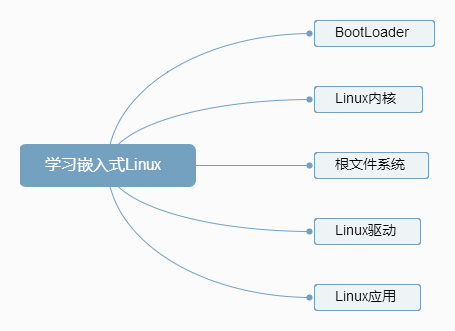A Perspective on Embedded Linux from a Microcontroller Engineer