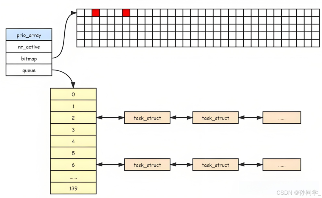 Linux Process States (Zombie Processes, Orphan Processes), Priority and Scheduling Mechanisms