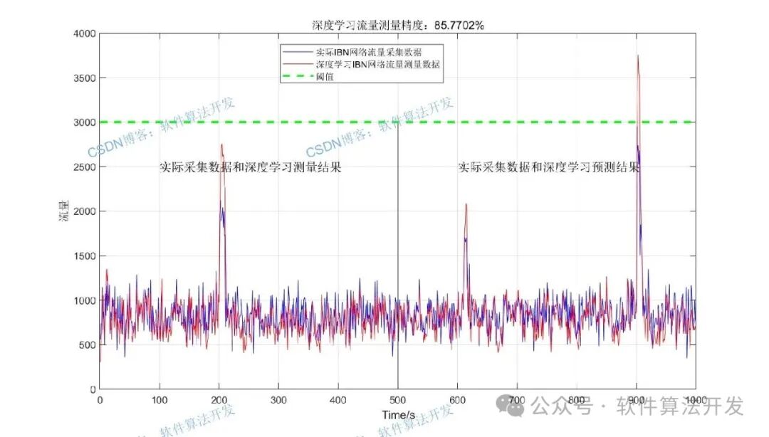 LSTM-Based Deep Learning Algorithm for Network Traffic Measurement: MATLAB Simulation