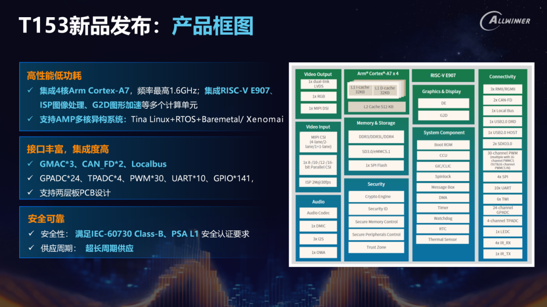 Deep Cultivation and Layout of Allwinner Technology in the Industrial Chip Sector