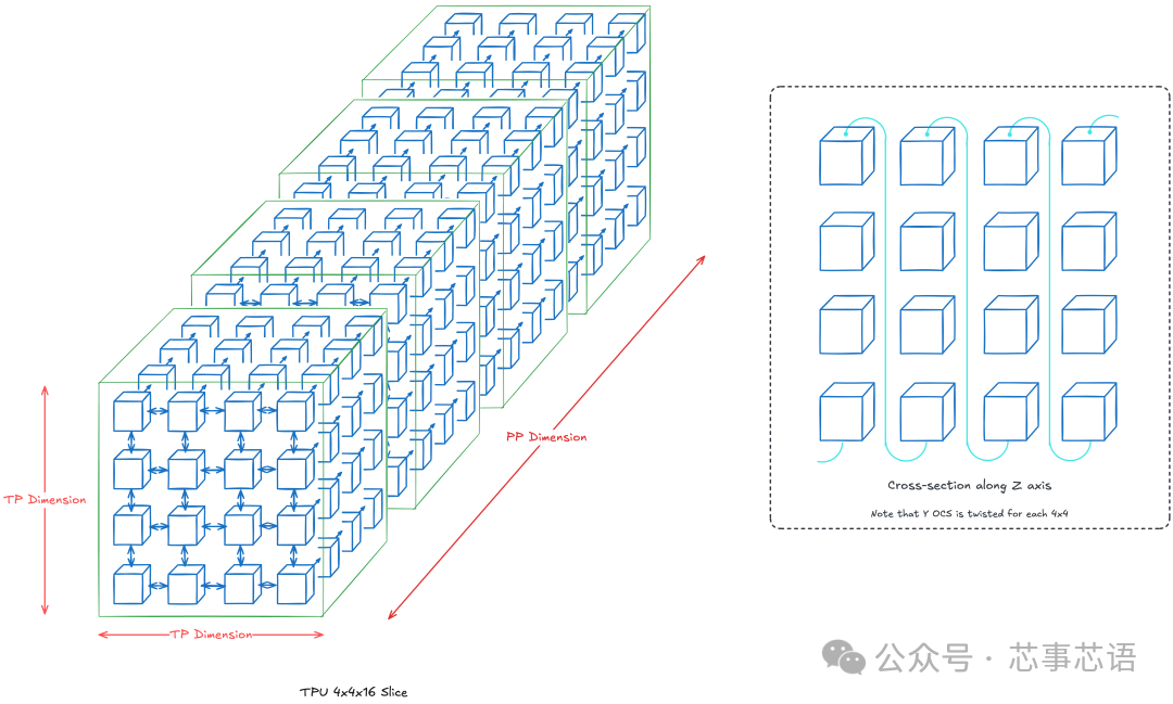 Analysis of TPU Internal Architecture: From Chip Design to Large-Scale Clusters