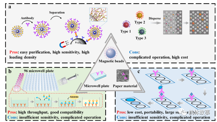 Emerging ELISA-Derived Technologies for In Vitro Diagnostics