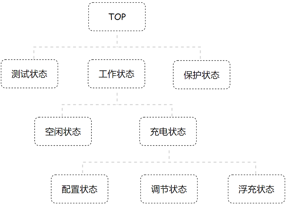 CUTEHSM - An Efficient Hierarchical State Machine in C