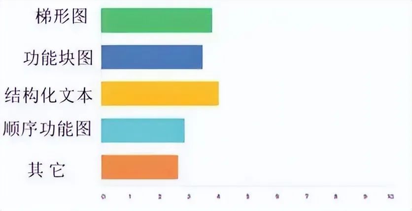 6 Essential Circuits for 90% of PLC Projects! Are You Still Using Those 3 Old Methods?